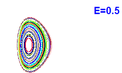 Poincaré section A=1, E=0.5